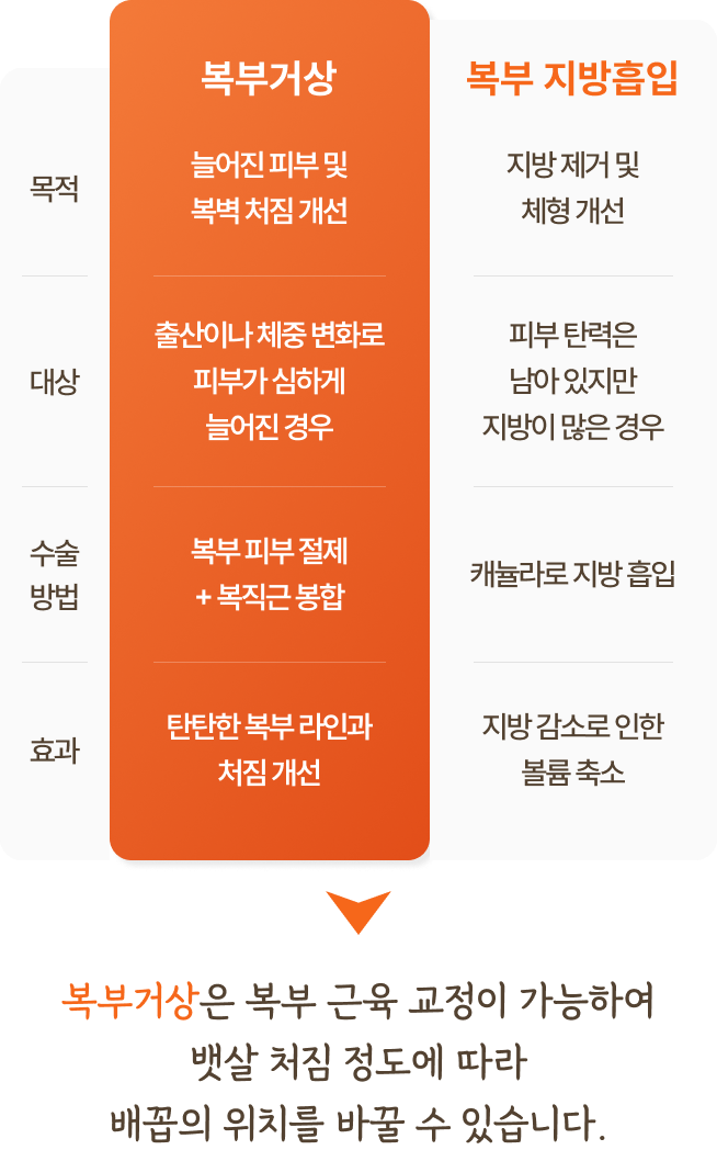 복부거상과 복부 지방흡입 차이